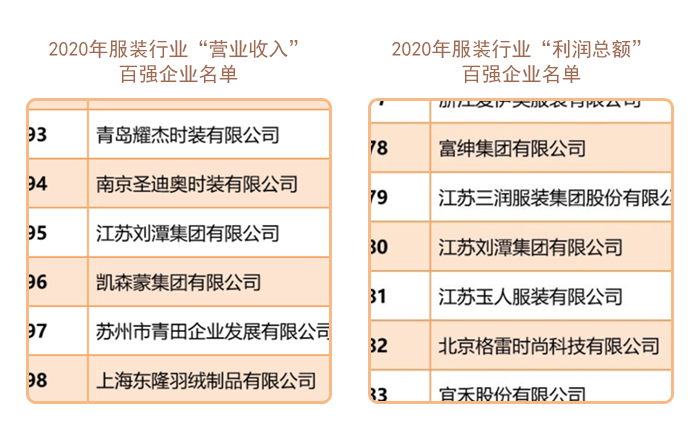 刘潭服装厂上榜2020年服装行业百强企业